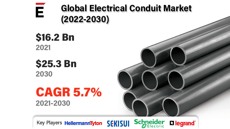 Global Electrical Conduit Market is projected to grow USD 25.3 Bn in 2030, at a CAGR of 5.7%
