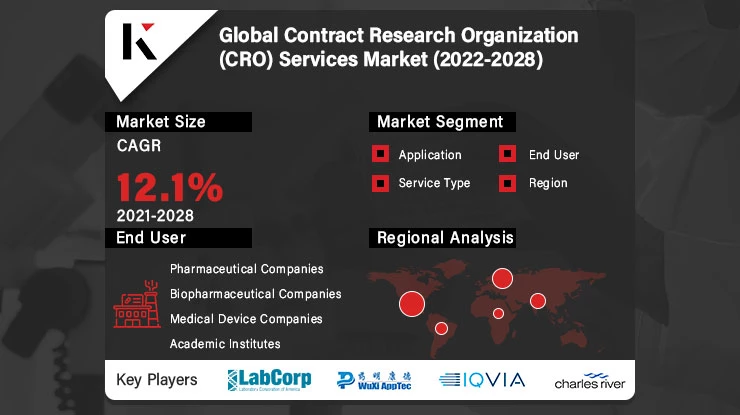 Global Contract Research Organization (CRO) Services Market Size to USD 163.48 billion by 2029