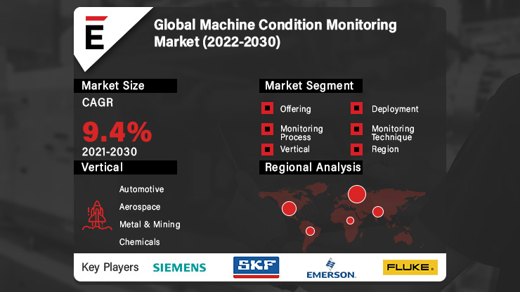 Global Machine Condition Monitoring Market is projected to reach USD 5.2 billion by 2030, at a CAGR of 9.4%