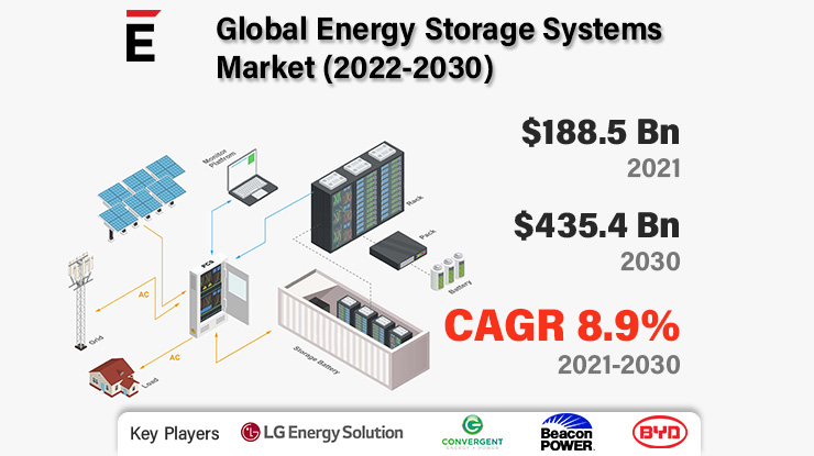 Global Energy Storage Systems Market is projected to grow USD 435.4 Bn in 2030, at a CAGR of 8.9%