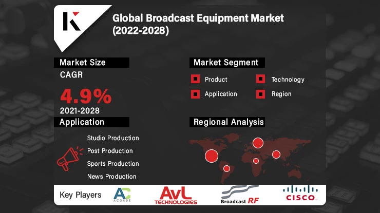 Global Broadcast Equipment Market Size to reach USD 6.3 billion by 2028