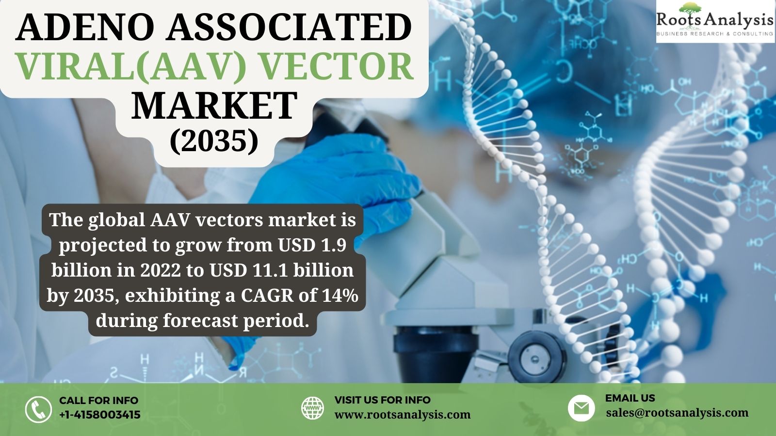 Adeno Associated Viral (AAV) Vector Market Trends and Forecast(2035)