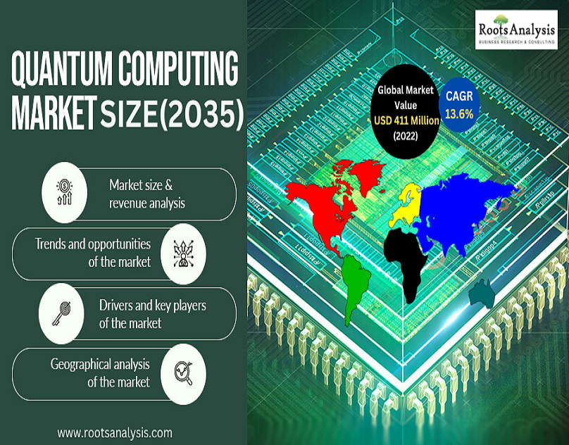 Quantum Computing in Drug Discovery Services Market(2035)