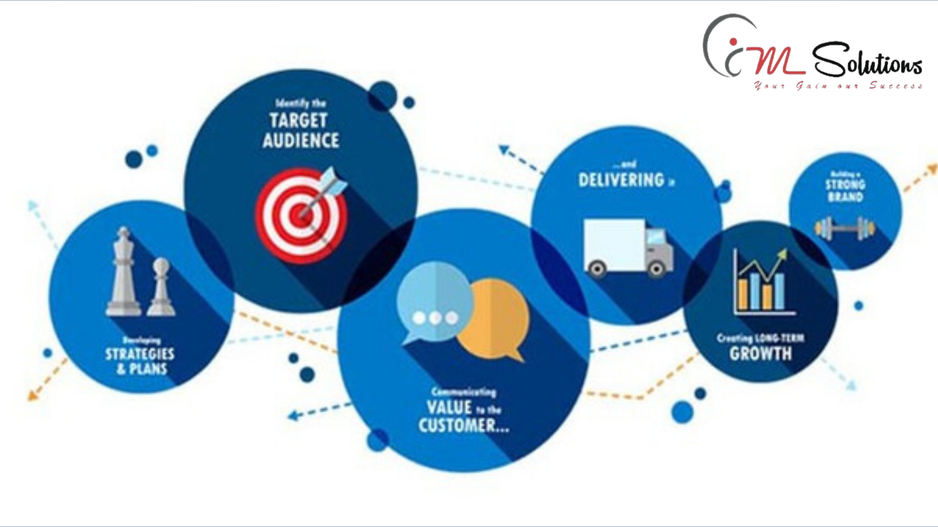 The Best Digital Marketing Company in Bangalore - IM Solutions