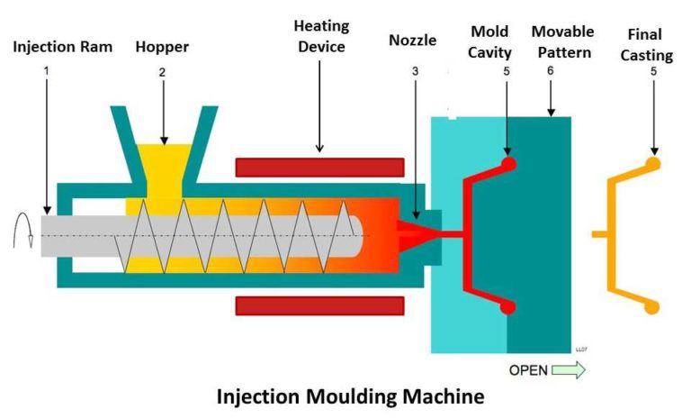 3 Reasons To Use Plastic Injection Molding