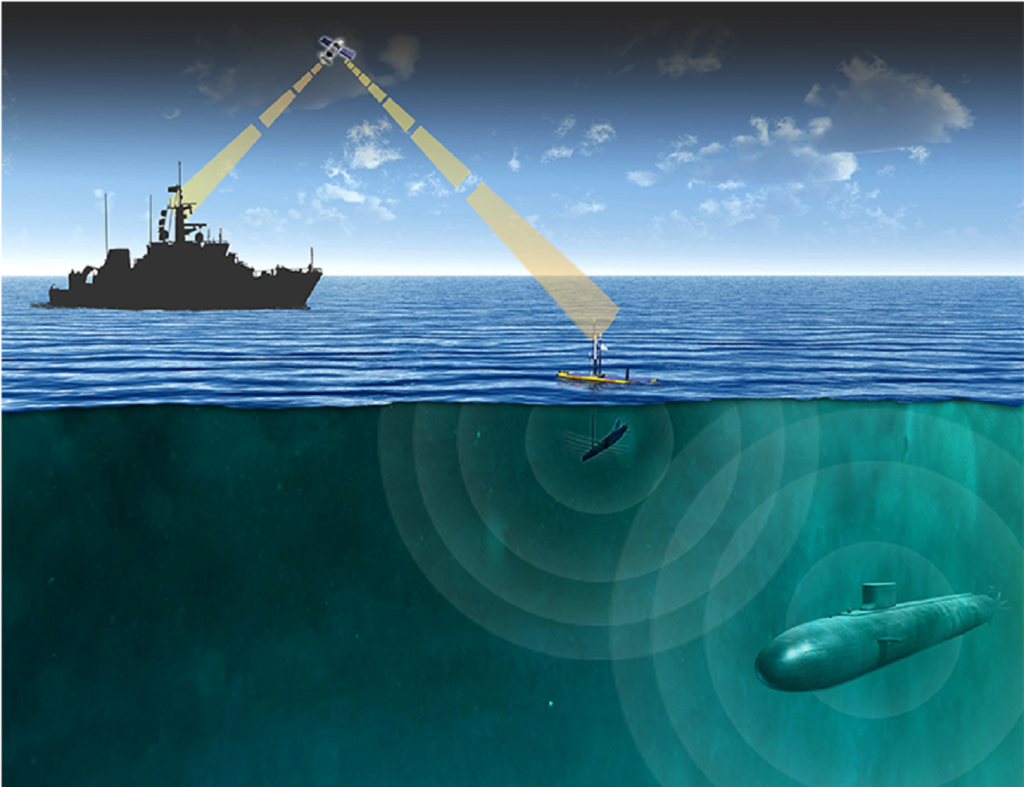 Underwater Acoustic Communication Market Insights 2022, Global Size, Share & Trends Analysis and Forecast to 2027