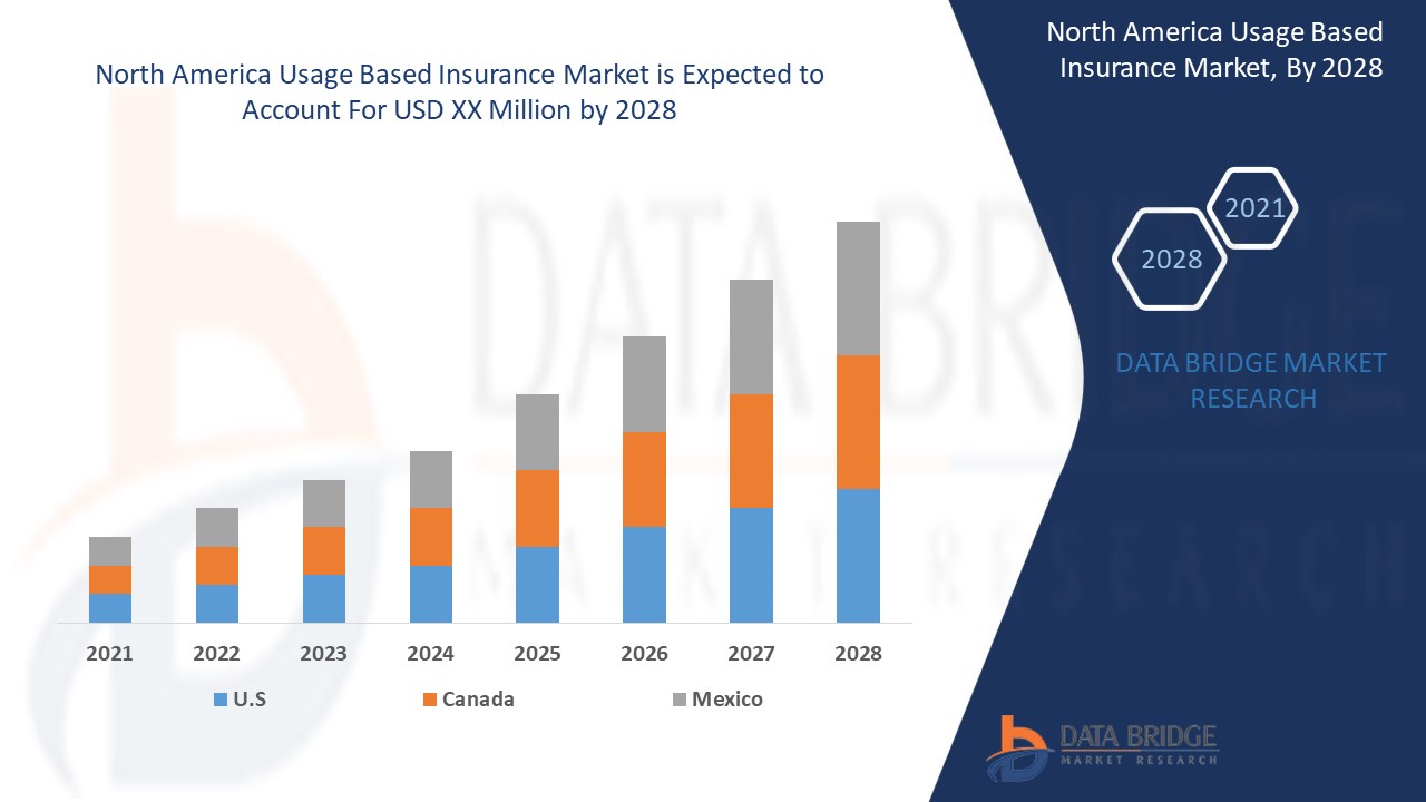 Status of North America Usage-based Insurance Market 2022