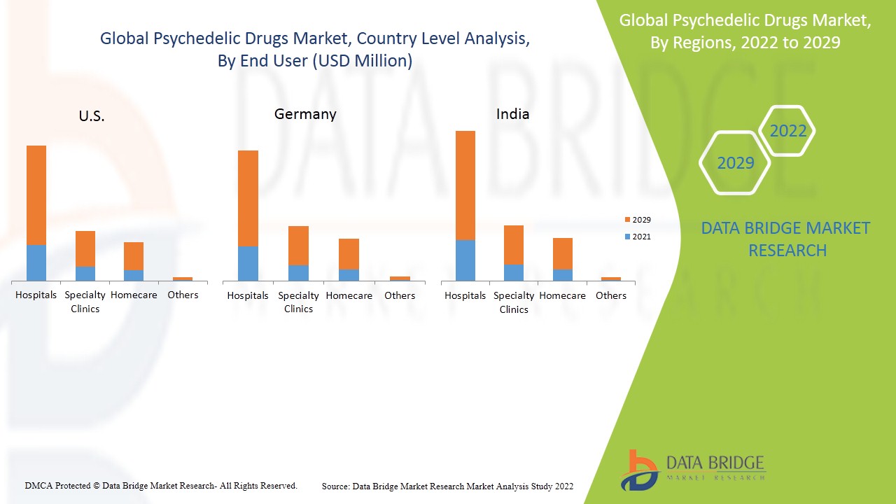 Global Psychedelic Drugs Market Analysis, Size & Forecast Report 2022-2029