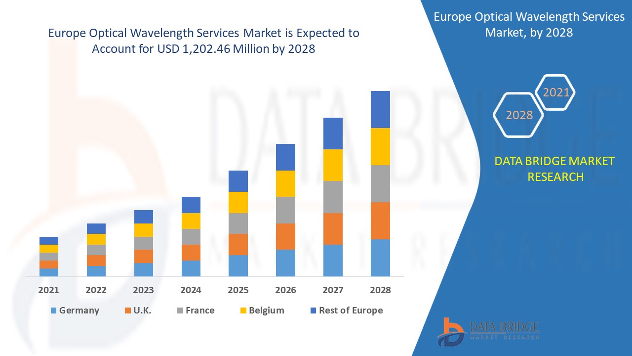 Europe Optical Wavelength Services Market Size 2022: Global Top Companies, Industry Current Trends, Application, Growth Factors, Development and Forecast to 2028 Research Report