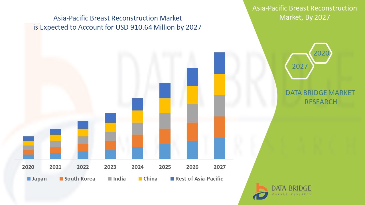 Asia-Pacific Breast Reconstruction Market Emerging Trends, Future Analysis, Industry Scope, Business Strategies, Regional Analysis, and Forecast
