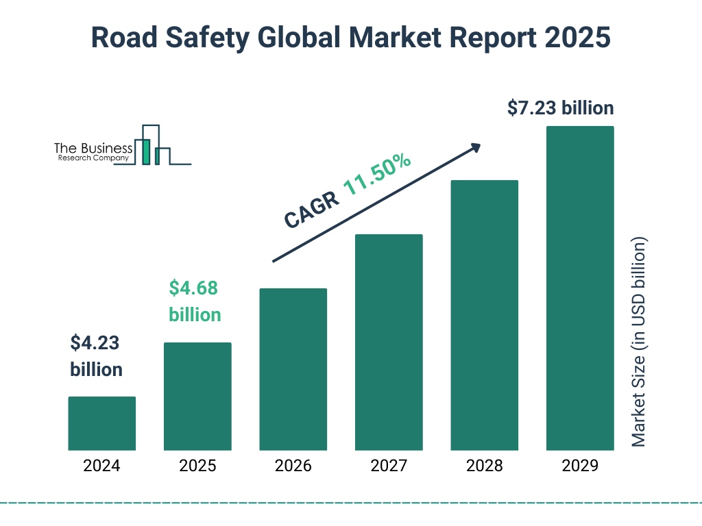 Road Safety Market Estimated to Reach $7.23 billion in 2029 with CAGR of 11.5%