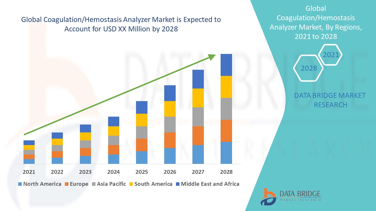Global Coagulation/Hemostasis Analyzer Market Growth, Advertising Trends 2022, Industry challenges, Covid-19 Impact, Global Trends
