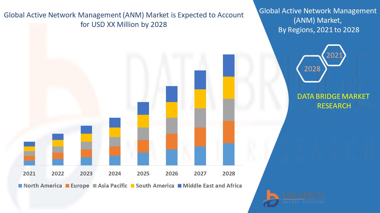 Global Active Network Management (ANM) Market Key Highlights, Additional Opportunities gaining, Market Innovative Strategy by 2029