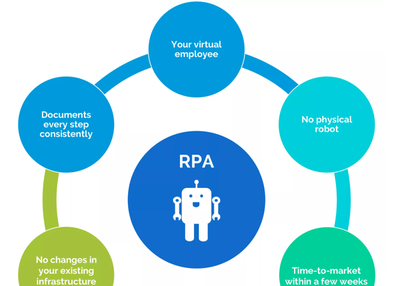What Does Robotic Process Automation (RPA) Software Do?