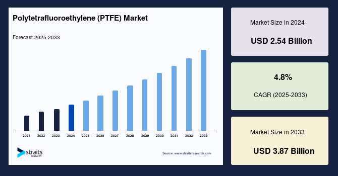 Polytetrafluoroethylene (PTFE) Market Market Growth Trends and Forecast Period 2025–2033