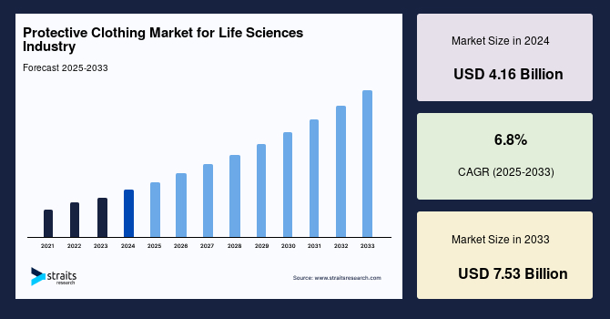 Protective Clothing for Life Sciences Industry Market Key Competitor Strategies and High-Growth Opportunity Outlook to 2033