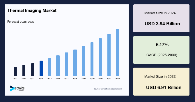 Thermal Imaging Market 2025, Global Market Trends and Growth Forecast 2025–2033
