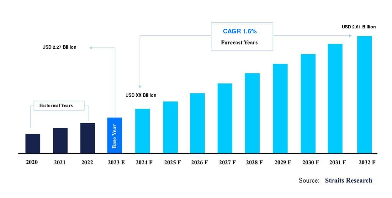 Pemetrexed Market Size: Unveiling Key Trends, Healthy CAGR, Business Outlook, and Opportunities Across Competitive Industry Segments (2023-2031)