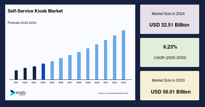 Self-Service Kiosk Market Analysis,  Market Scope and Growth Forecast 2025 to 2033