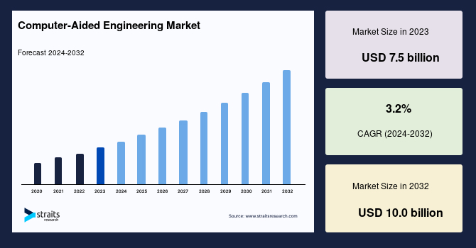 Computer-Aided Engineering Market Industry Insights and Growth Forecast 2025–2033