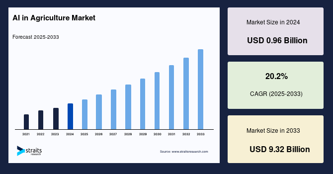 AI in Agriculture Market Industry Outlook and Revenue Forecast 2025–2033