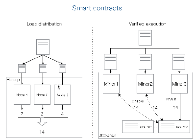 Smart contract on the Blockchain and its benefits