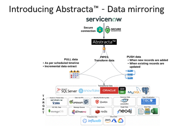 Data mirroring between ServiceNow and Relational database-Abstractra