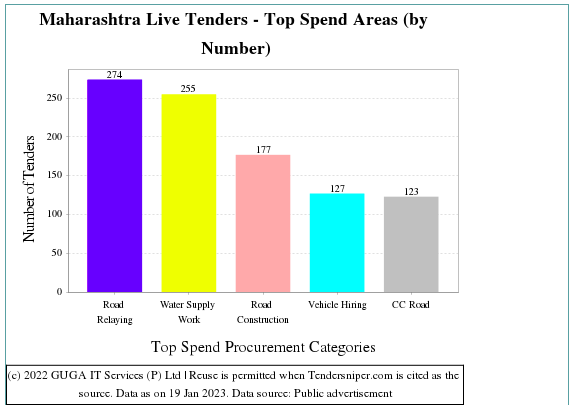 Maharashtra Tenders