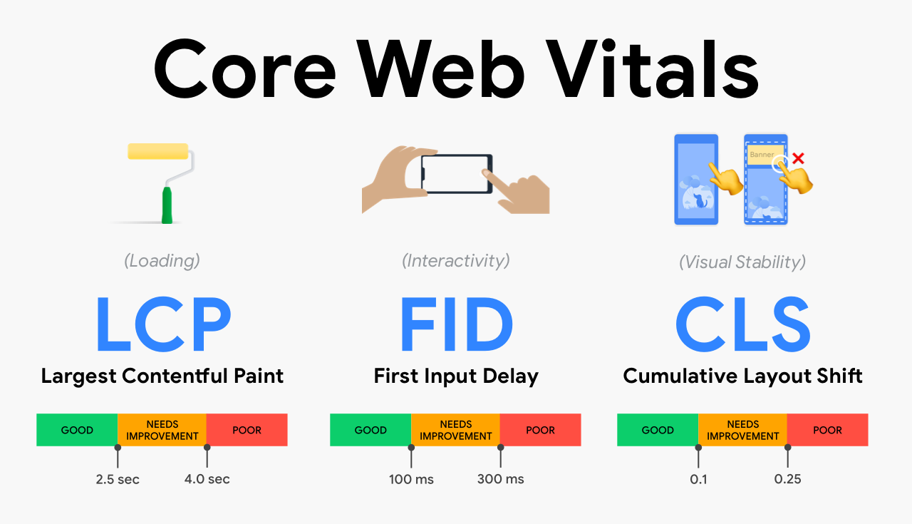 What Are Core Web Vitals? Everything You Need to Know