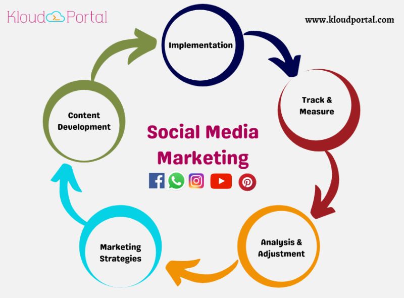 Best SEO & Social Media Marketing Services | KloudPortal