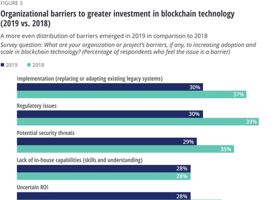 Blockchain: A Catalyst to Profitability in the Supply Chain Industry