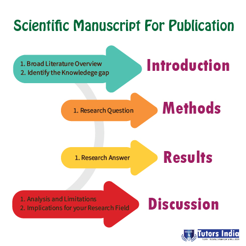 How should a scientific manuscript be written for publication?
