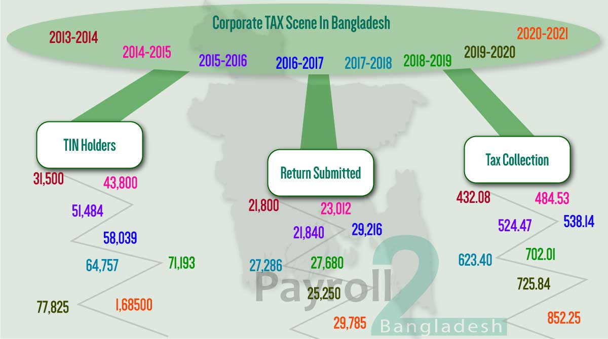 Tax Compliance In Bangladesh
