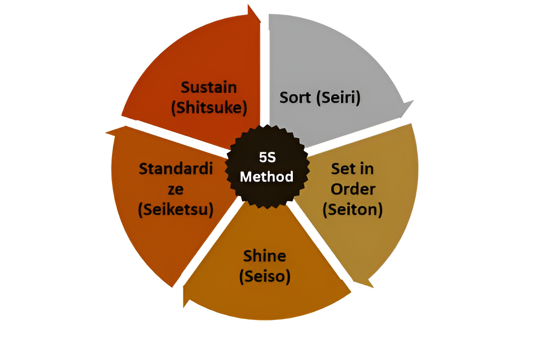 What is 5S method lean management?