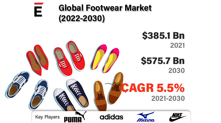 Footwear Market is projected to grow USD 575.7 billion by 2030 at a CAGR of 5.5%