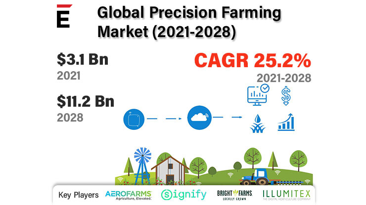 Precision Farming Market is projected to grow USD 11.2 Bn in 2028, at a CAGR of 25.2%