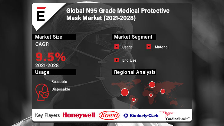 N95 Grade Medical Protective Mask Market is projected to grow USD 2033.83 million in 2028 at a CAGR of 9.5%
