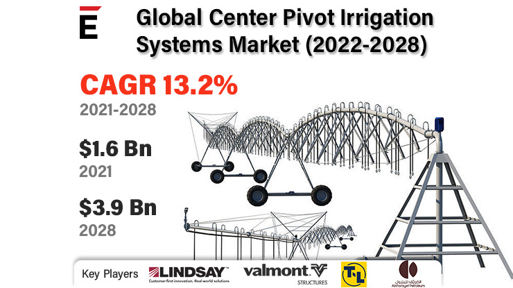 Center Pivot Irrigation Systems Market is projected to grow USD 3.9 billion in 2028, at a CAGR of 13.2%