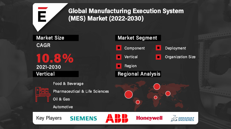 Manufacturing Execution System Market Share, SWOT Analysis, Impact of Economic and Policy Aspects
