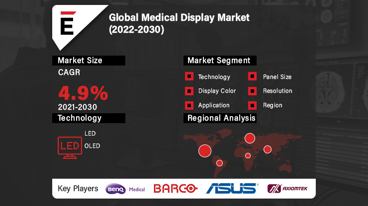 Medical Display Market is projected to grow USD 3.2 billion by 2030 at a CAGR of 4.90%