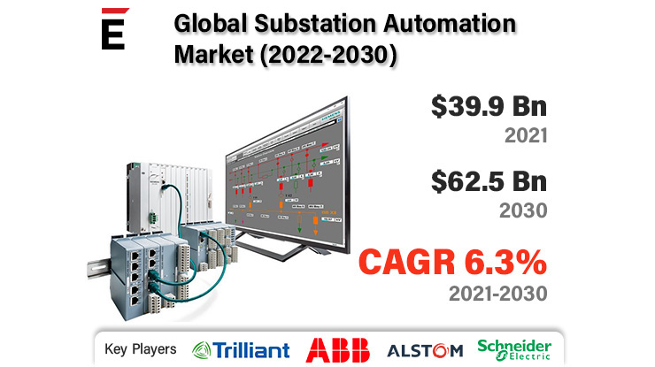 Substation Automation Market is projected to grow USD 62.5 billion by 2030 at a CAGR of 6.3%