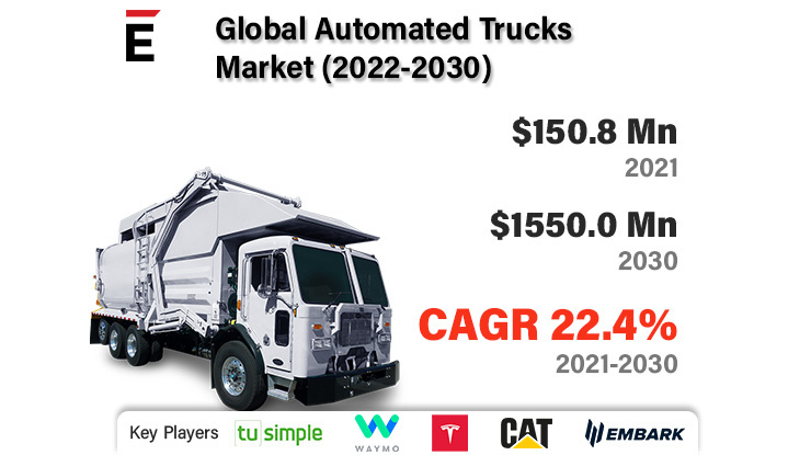 Automated Truck Market is projected to grow USD 1550 million by 2030 at a CAGR of 22.4%