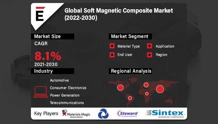Soft Magnetic Composite Market is projected to grow USD 42.1 Bn in 2030, at a CAGR of 8.1%