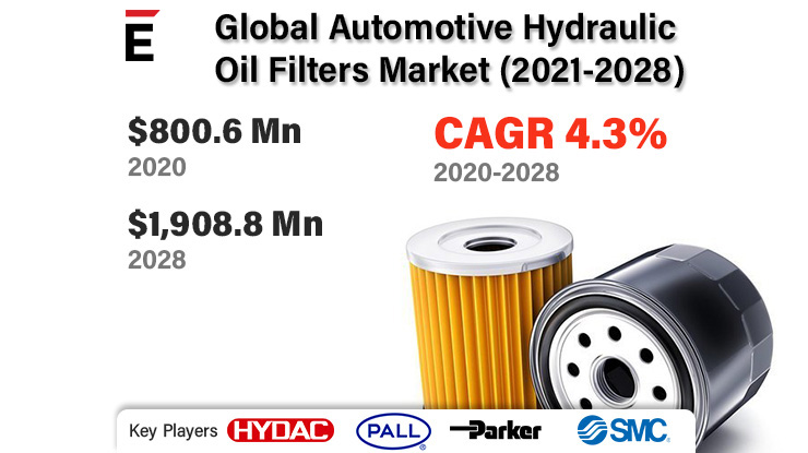 Automotive Hydraulic Oil Filters Market is expected to grow by USD 1,908.8 million in 2028 at a CAGR of 4.3%