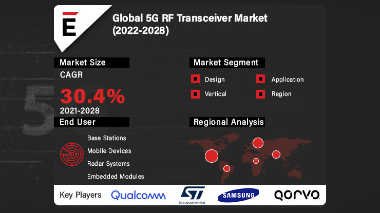 5G RF Transceiver Market SWOT Analysis, Sales, Revenue, Price and Gross Margin 2022-2030