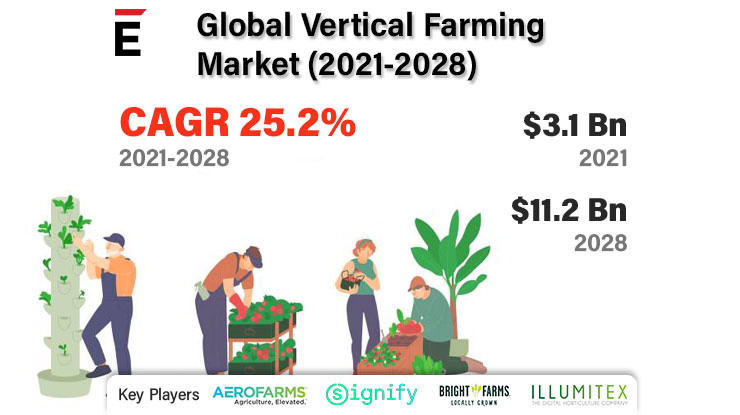 Vertical Farming Market is projected to grow USD 11.2 Bn in 2028, at a CAGR of 25.2%