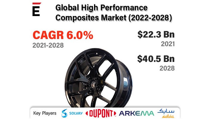 High Performance Composites Market is projected to grow USD 40.5 Bn in 2028, at a CAGR of 6%