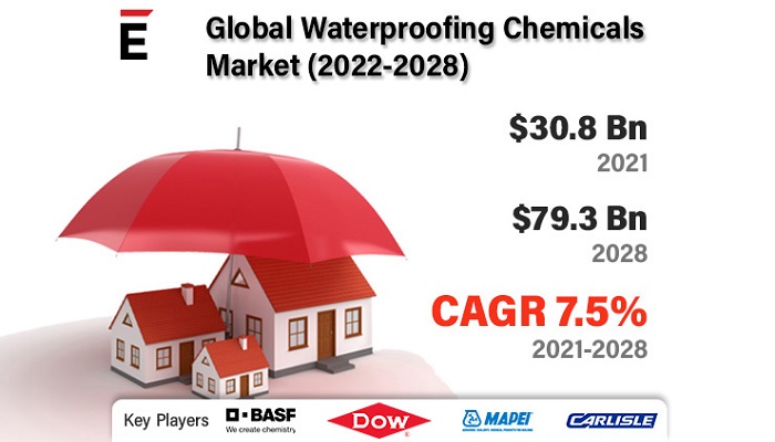 Waterproofing Chemicals Market is projected to grow USD 79.3 Bn in 2028, at a CAGR of 7.5%