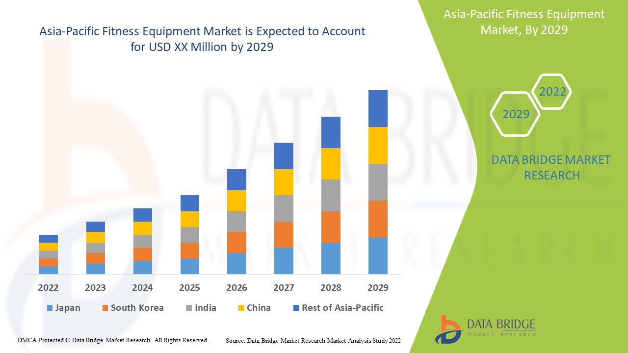 Asia-Pacific Fitness Equipment Market Trends, Leading Players, and Business Insights