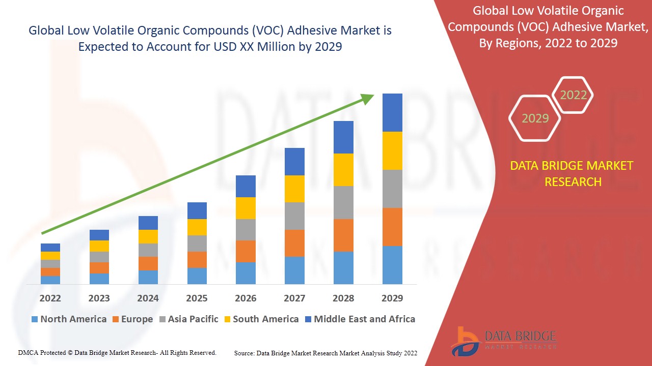 Global Low Volatile Organic Compounds (VOC) Adhesive Market Trends, Leading Players, and Business Insights